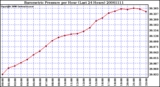 Milwaukee Weather Barometric Pressure per Hour (Last 24 Hours)