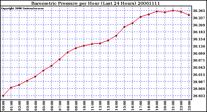 Milwaukee Weather Barometric Pressure per Hour (Last 24 Hours)