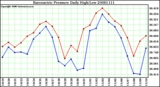 Milwaukee Weather Barometric Pressure Daily High/Low