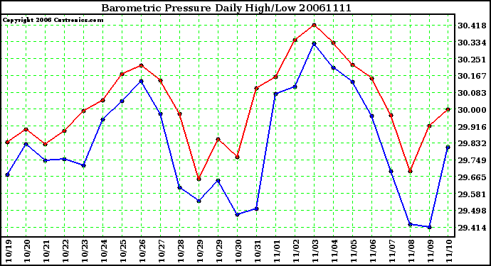 Milwaukee Weather Barometric Pressure Daily High/Low