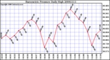 Milwaukee Weather Barometric Pressure Daily High