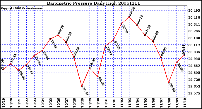 Milwaukee Weather Barometric Pressure Daily High