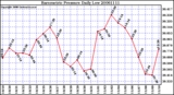 Milwaukee Weather Barometric Pressure Daily Low