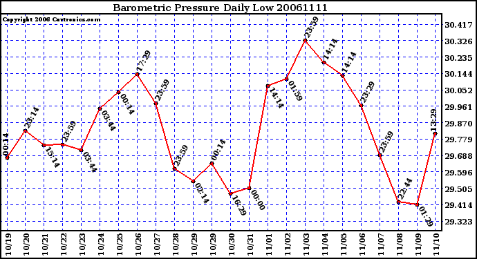 Milwaukee Weather Barometric Pressure Daily Low