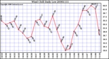 Milwaukee Weather Wind Chill Daily Low