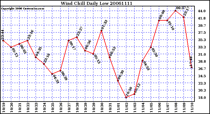 Milwaukee Weather Wind Chill Daily Low
