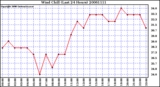 Milwaukee Weather Wind Chill (Last 24 Hours)