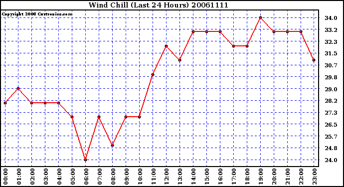 Milwaukee Weather Wind Chill (Last 24 Hours)