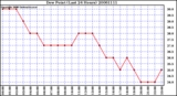 Milwaukee Weather Dew Point (Last 24 Hours)
