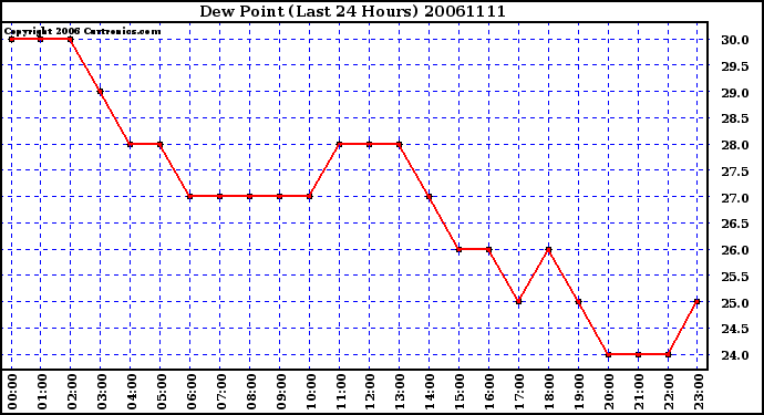 Milwaukee Weather Dew Point (Last 24 Hours)
