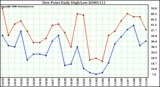 Milwaukee Weather Dew Point Daily High/Low