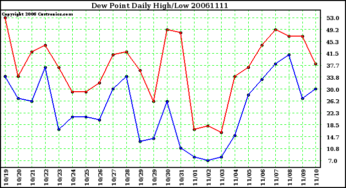 Milwaukee Weather Dew Point Daily High/Low