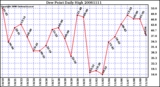 Milwaukee Weather Dew Point Daily High