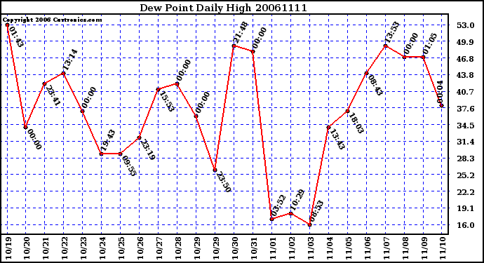 Milwaukee Weather Dew Point Daily High