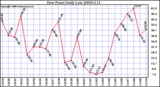 Milwaukee Weather Dew Point Daily Low