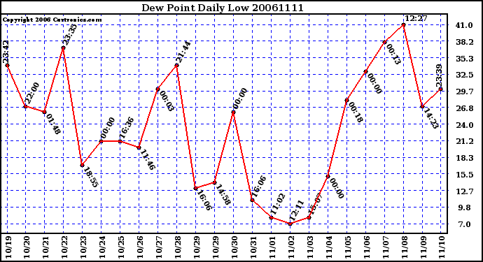 Milwaukee Weather Dew Point Daily Low