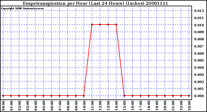 Milwaukee Weather Evapotranspiration per Hour (Last 24 Hours) (Inches)