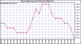 Milwaukee Weather Heat Index (Last 24 Hours)
