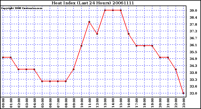 Milwaukee Weather Heat Index (Last 24 Hours)