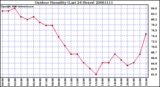 Milwaukee Weather Outdoor Humidity (Last 24 Hours)