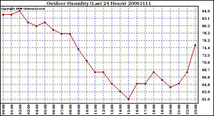 Milwaukee Weather Outdoor Humidity (Last 24 Hours)