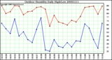Milwaukee Weather Outdoor Humidity Daily High/Low