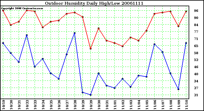 Milwaukee Weather Outdoor Humidity Daily High/Low
