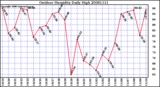 Milwaukee Weather Outdoor Humidity Daily High