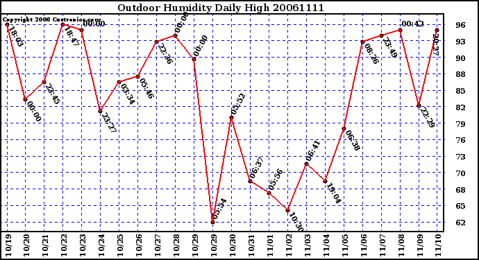 Milwaukee Weather Outdoor Humidity Daily High