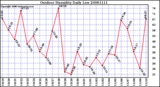 Milwaukee Weather Outdoor Humidity Daily Low