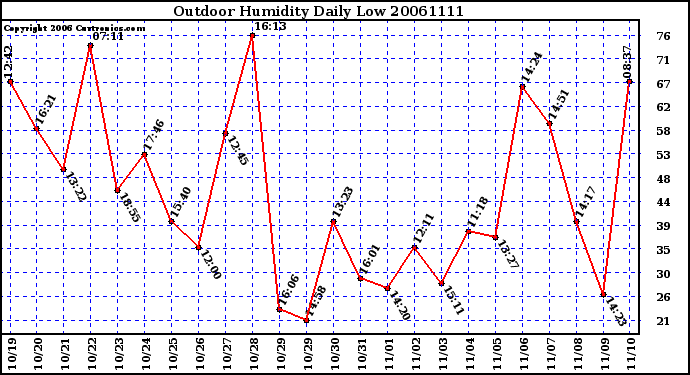 Milwaukee Weather Outdoor Humidity Daily Low