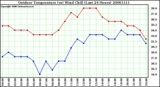 Milwaukee Weather Outdoor Temperature (vs) Wind Chill (Last 24 Hours)