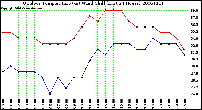Milwaukee Weather Outdoor Temperature (vs) Wind Chill (Last 24 Hours)