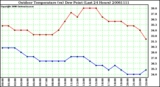 Milwaukee Weather Outdoor Temperature (vs) Dew Point (Last 24 Hours)