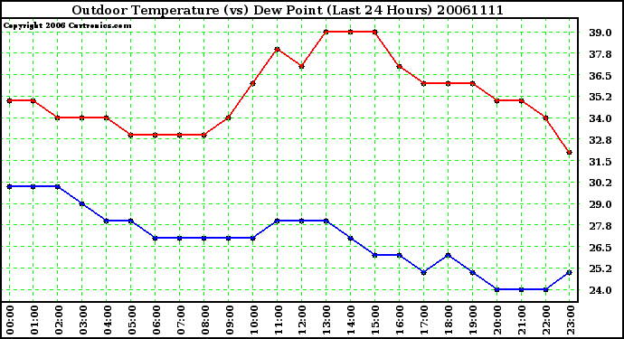 Milwaukee Weather Outdoor Temperature (vs) Dew Point (Last 24 Hours)
