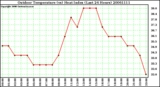 Milwaukee Weather Outdoor Temperature (vs) Heat Index (Last 24 Hours)