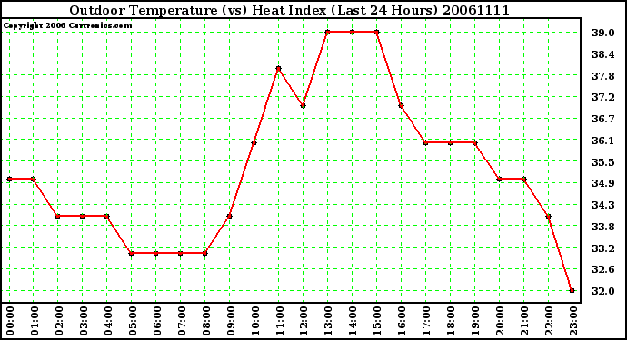 Milwaukee Weather Outdoor Temperature (vs) Heat Index (Last 24 Hours)