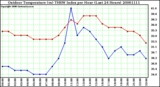Milwaukee Weather Outdoor Temperature (vs) THSW Index per Hour (Last 24 Hours)