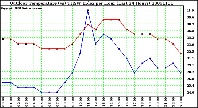 Milwaukee Weather Outdoor Temperature (vs) THSW Index per Hour (Last 24 Hours)