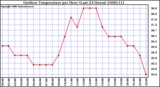Milwaukee Weather Outdoor Temperature per Hour (Last 24 Hours)