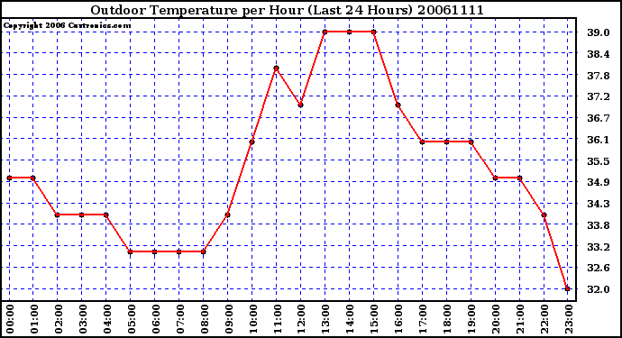 Milwaukee Weather Outdoor Temperature per Hour (Last 24 Hours)