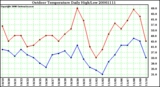 Milwaukee Weather Outdoor Temperature Daily High/Low