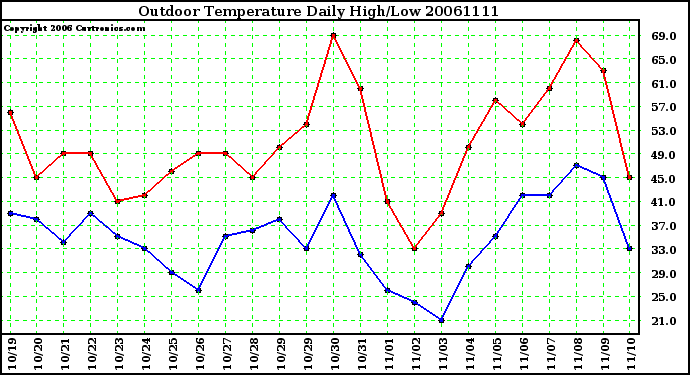 Milwaukee Weather Outdoor Temperature Daily High/Low