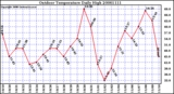 Milwaukee Weather Outdoor Temperature Daily High