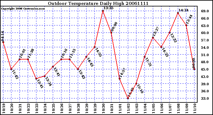 Milwaukee Weather Outdoor Temperature Daily High