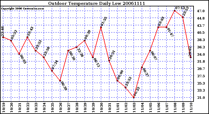 Milwaukee Weather Outdoor Temperature Daily Low