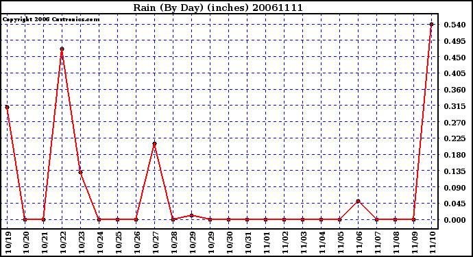 Milwaukee Weather Rain (By Day) (inches)