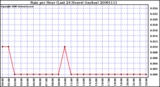 Milwaukee Weather Rain per Hour (Last 24 Hours) (inches)