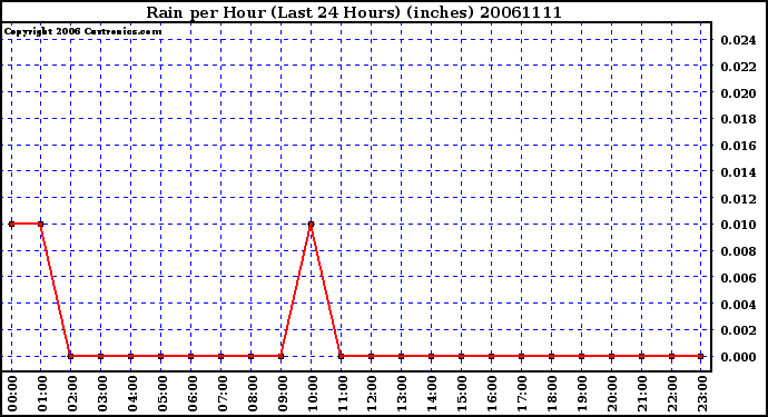 Milwaukee Weather Rain per Hour (Last 24 Hours) (inches)
