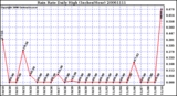 Milwaukee Weather Rain Rate Daily High (Inches/Hour)